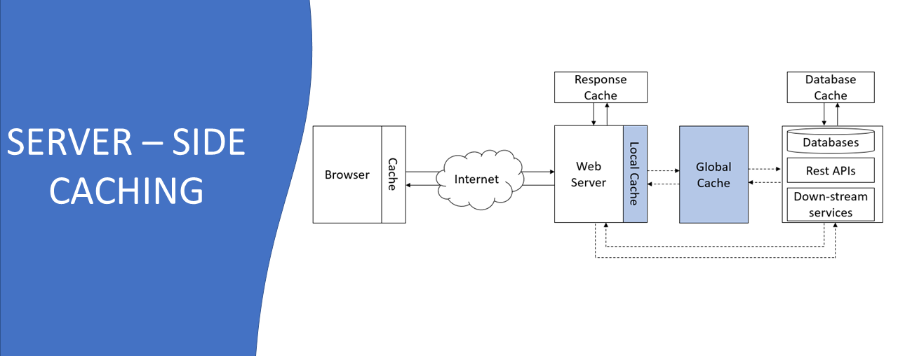 Redis Object Caching