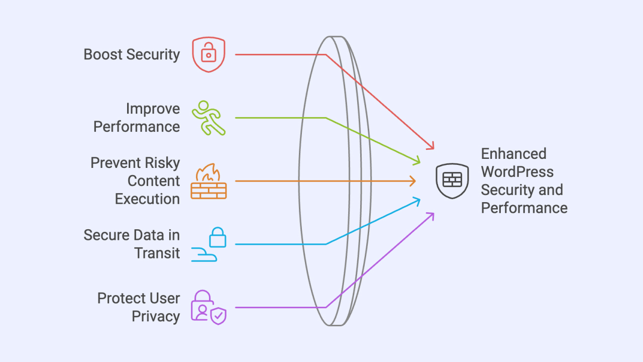 Security Headers in WordPress