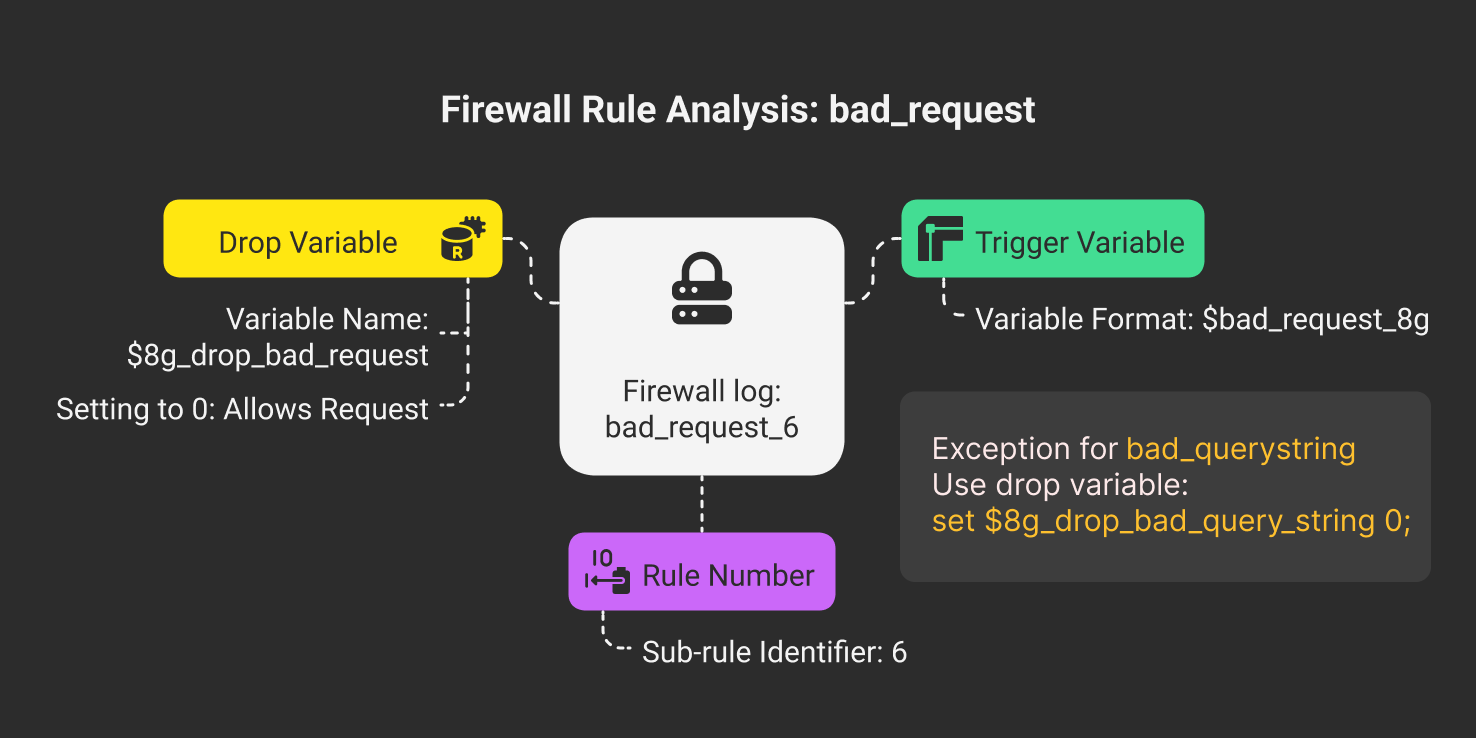 Whitelist 7G and 8G WAF Rules